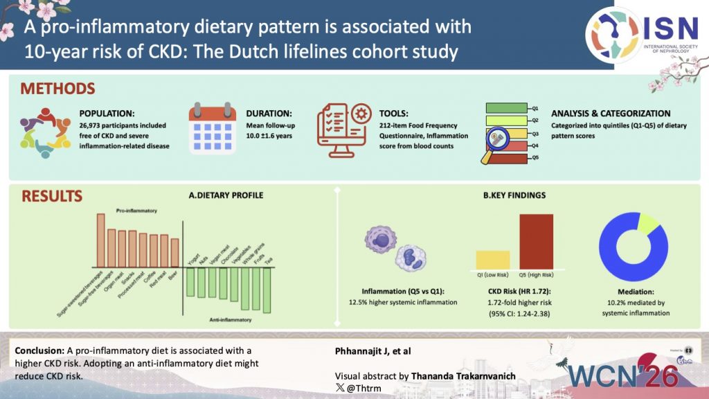 A pro-inflammatory dietary pattern is associated with 10-year risk of CKD: The Dutch lifelines cohort study